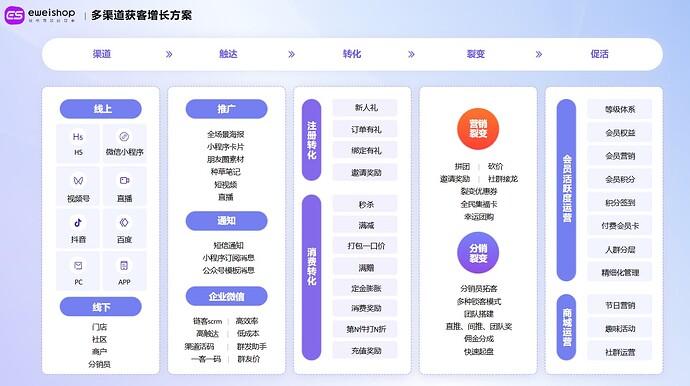 eweishop多渠道获客增长方案